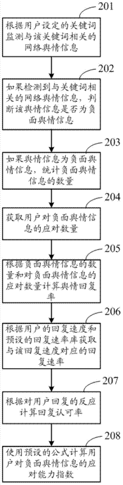 Public opinion analysis method and corresponding device