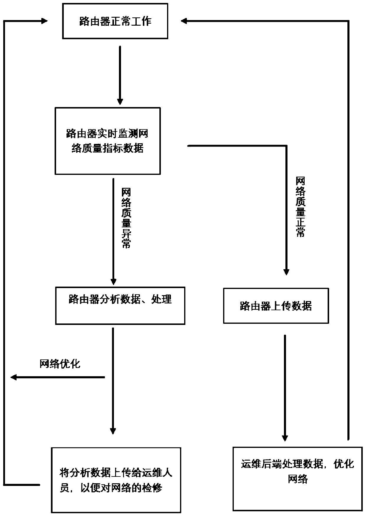 Router capable of automatically diagnosing network quality