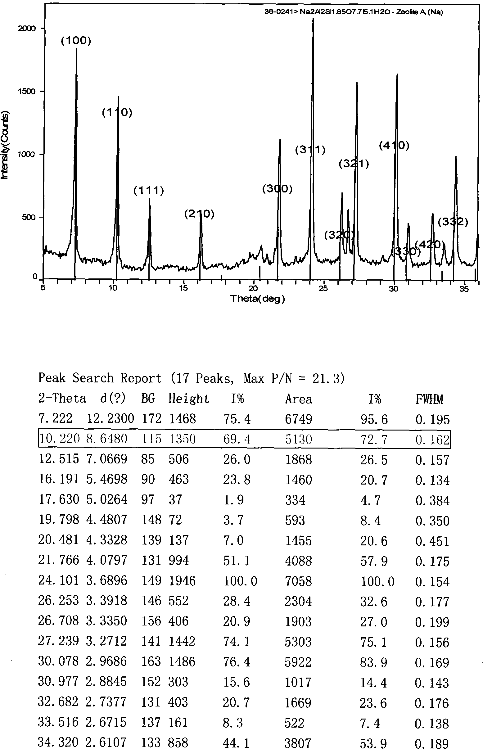 Novel drying agent