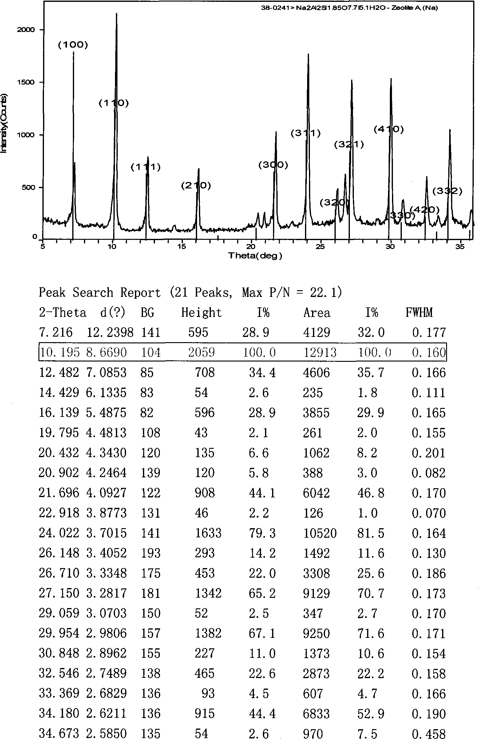 Novel drying agent