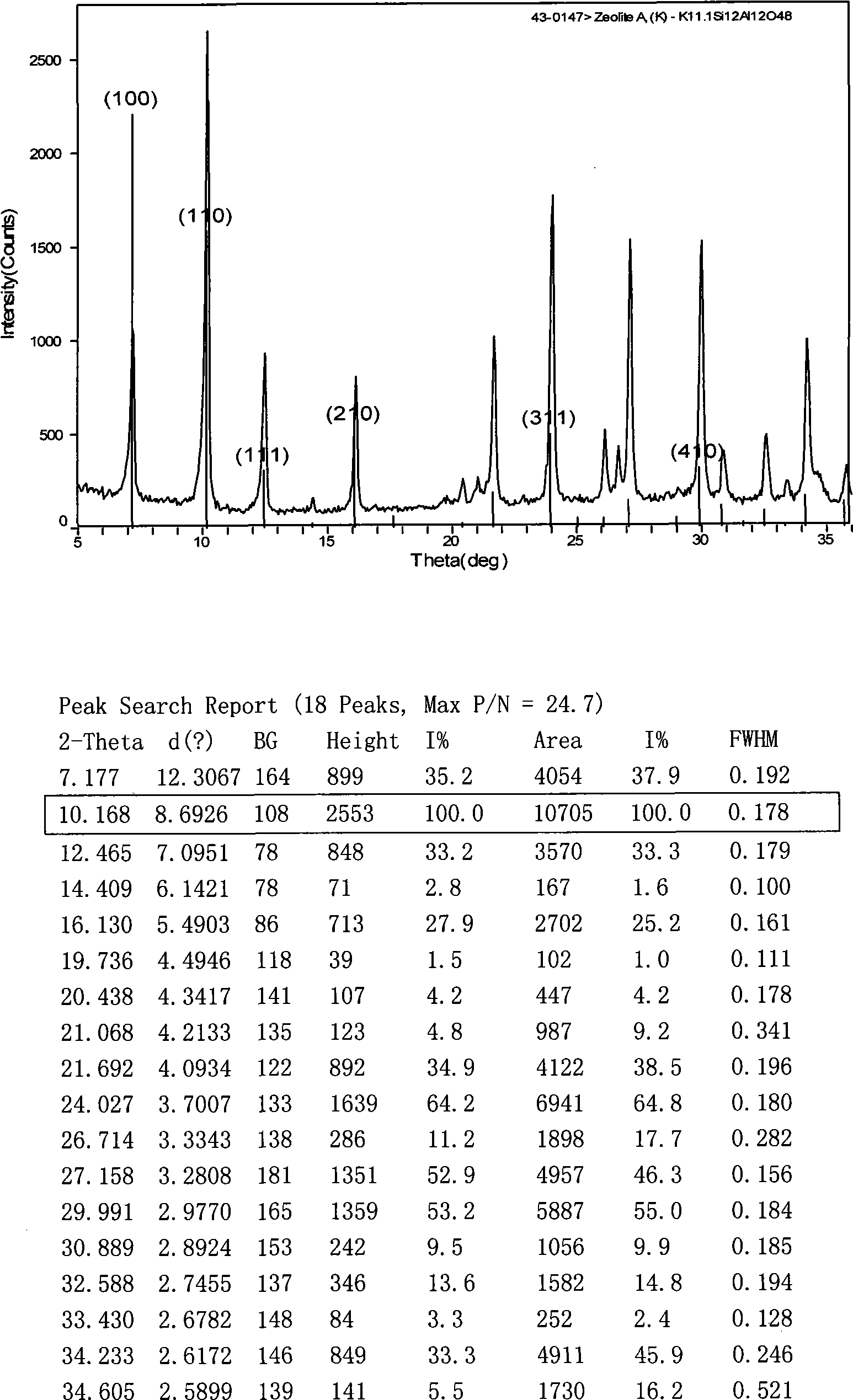 Novel drying agent