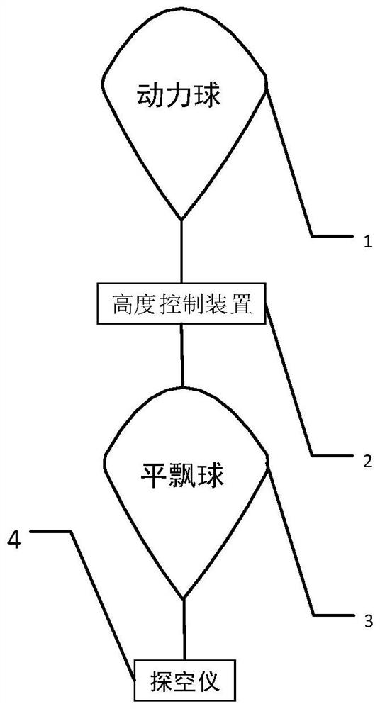 A highly controllable high-altitude meteorological detection system and its working process