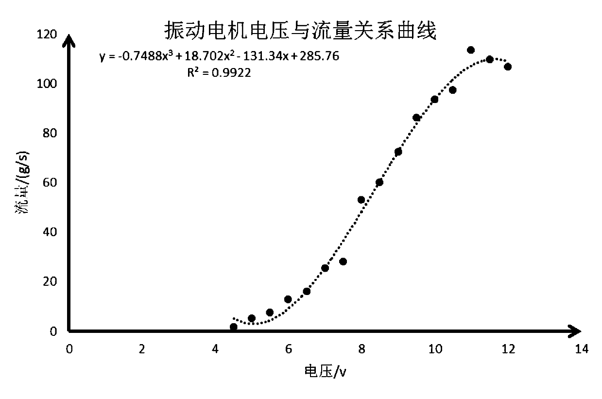 Method for realizing automatic precise feeding during breeding of river crabs