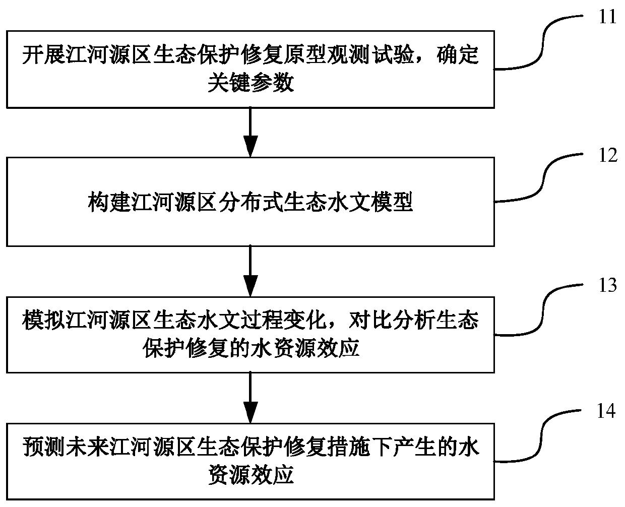 A Quantitative Evaluation Method for Water Resources Effect of Ecological Protection and Restoration in Headwaters of Rivers