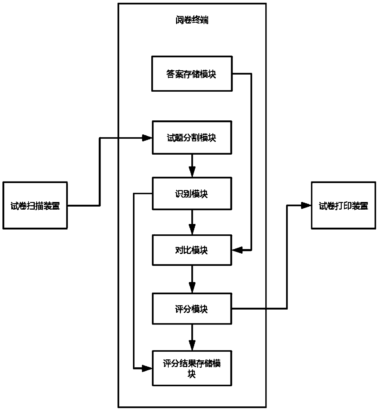 Intelligent paper marking system