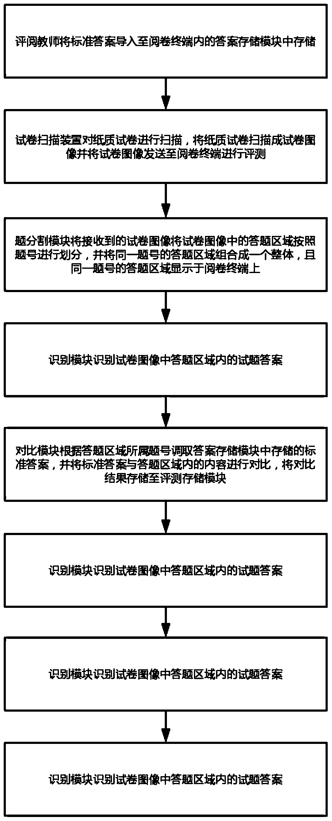 Intelligent paper marking system