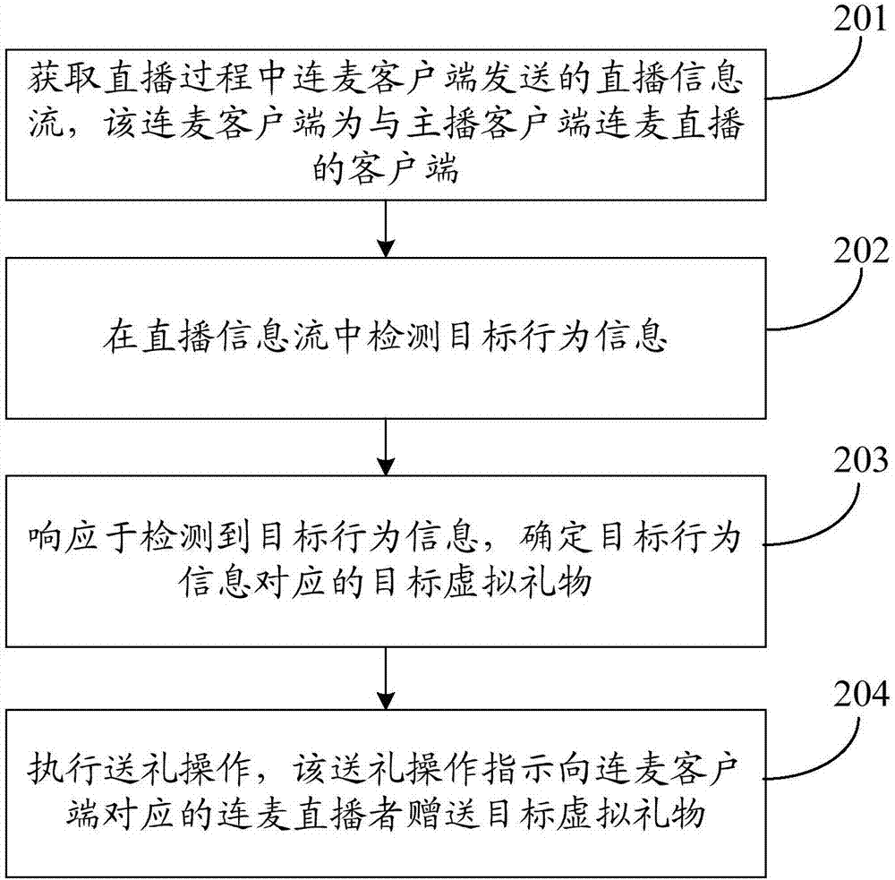 Live broadcasting method, device and system