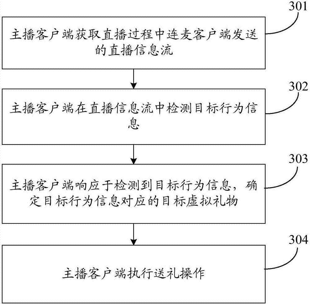 Live broadcasting method, device and system