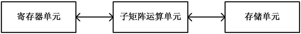 Sub-matrix operation device and method