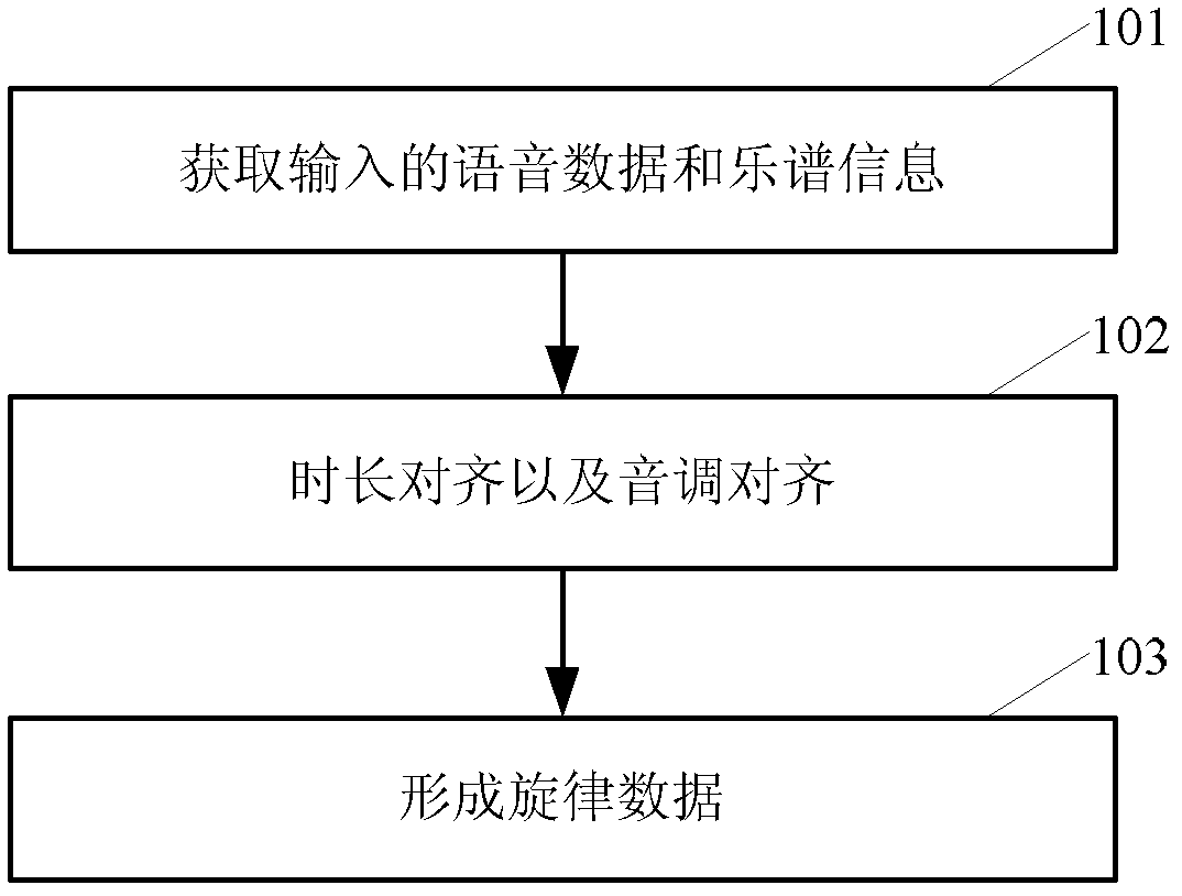 Method and device for transforming voice into melody