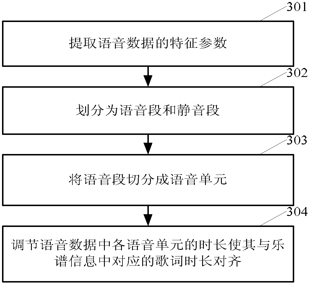 Method and device for transforming voice into melody