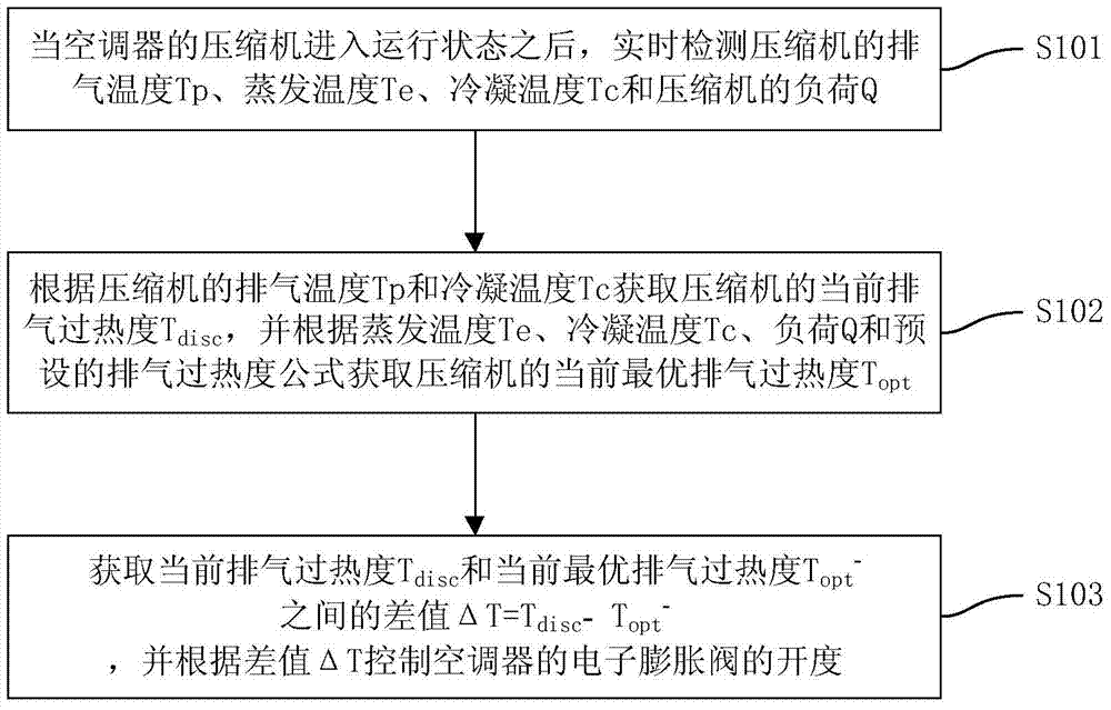 Air conditioner, its control method, and control device