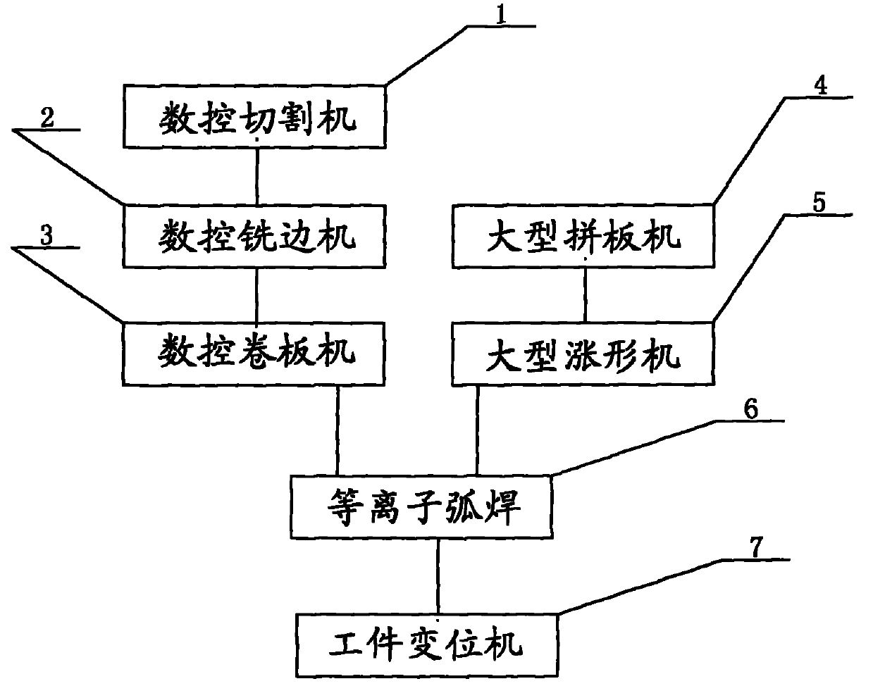 Numerical control device of tank truck production line