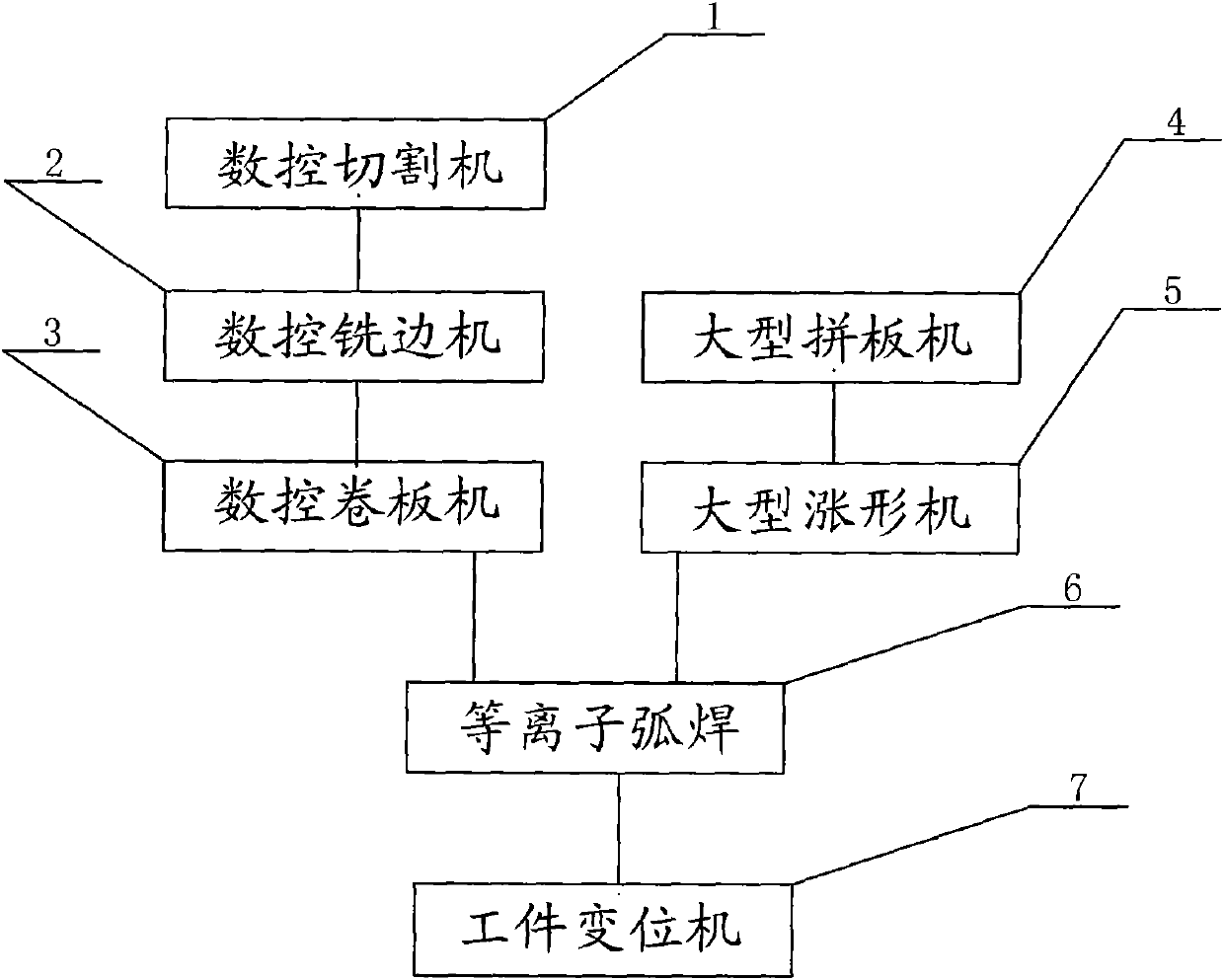 Numerical control device of tank truck production line