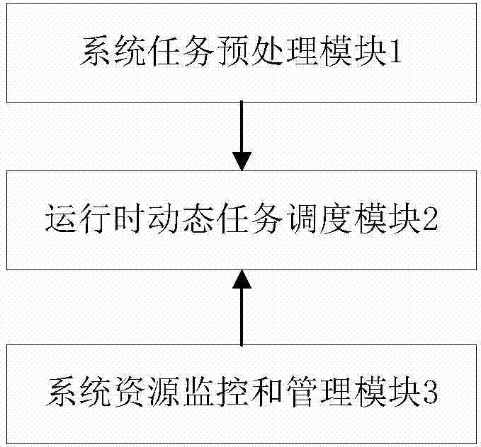 Multi-task runtime collaborative scheduling system under heterogeneous environment