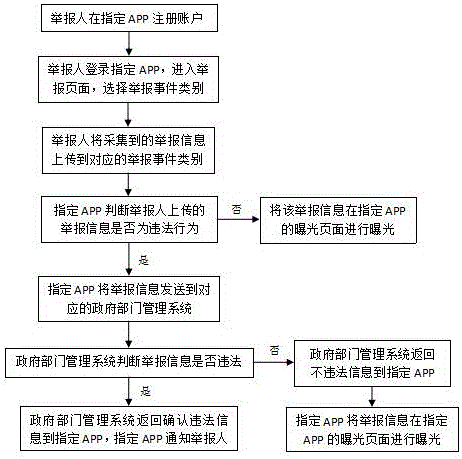 Report information processing method