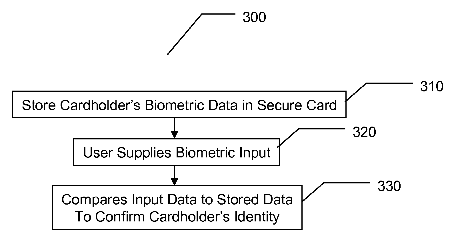 Secure card with stored biometric data and method for using the secure card