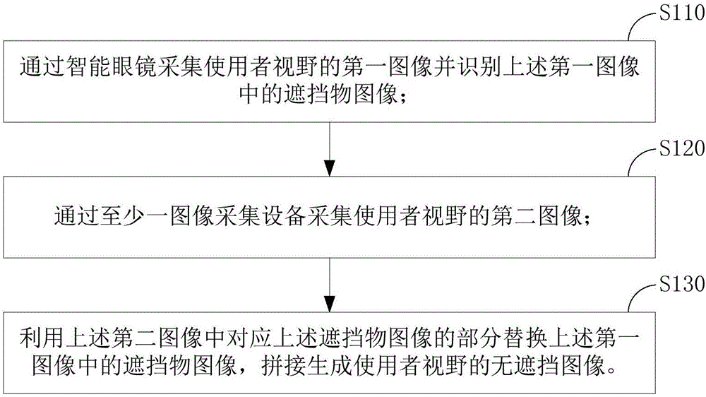 Obstruction perspective method and device based on smart glasses