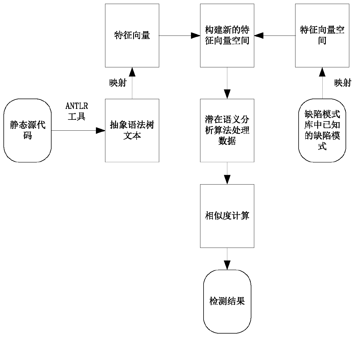 Topic model-based software defect detection method and system