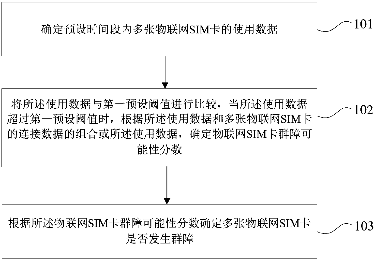 Internet of Things group obstacle determining method and apparatus