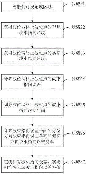 Phased array antenna beam pointing error compensation method based on bilinear fitting