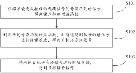 Single microphone noise suppression method and device