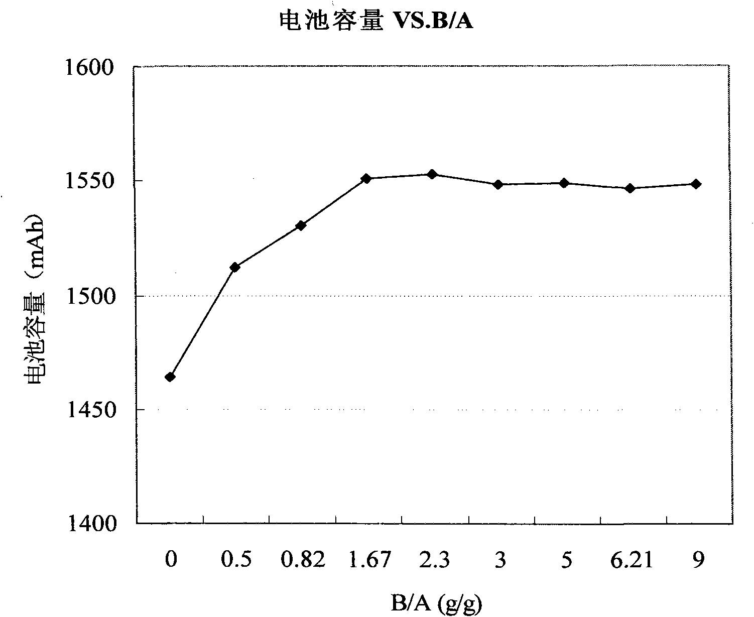 Lithium ion secondary battery and cathode material prepared by same