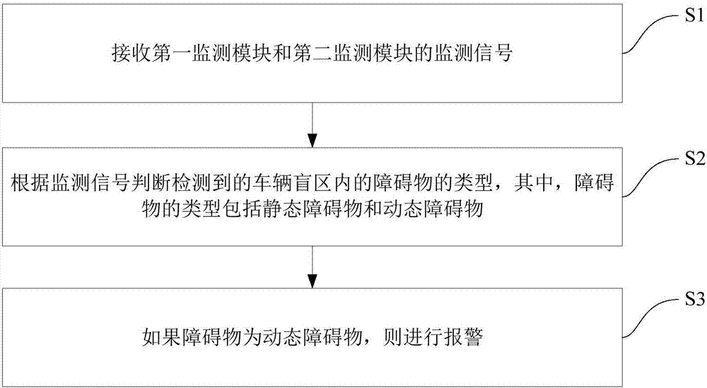 Monitoring method and system for vehicle dead zones and vehicle