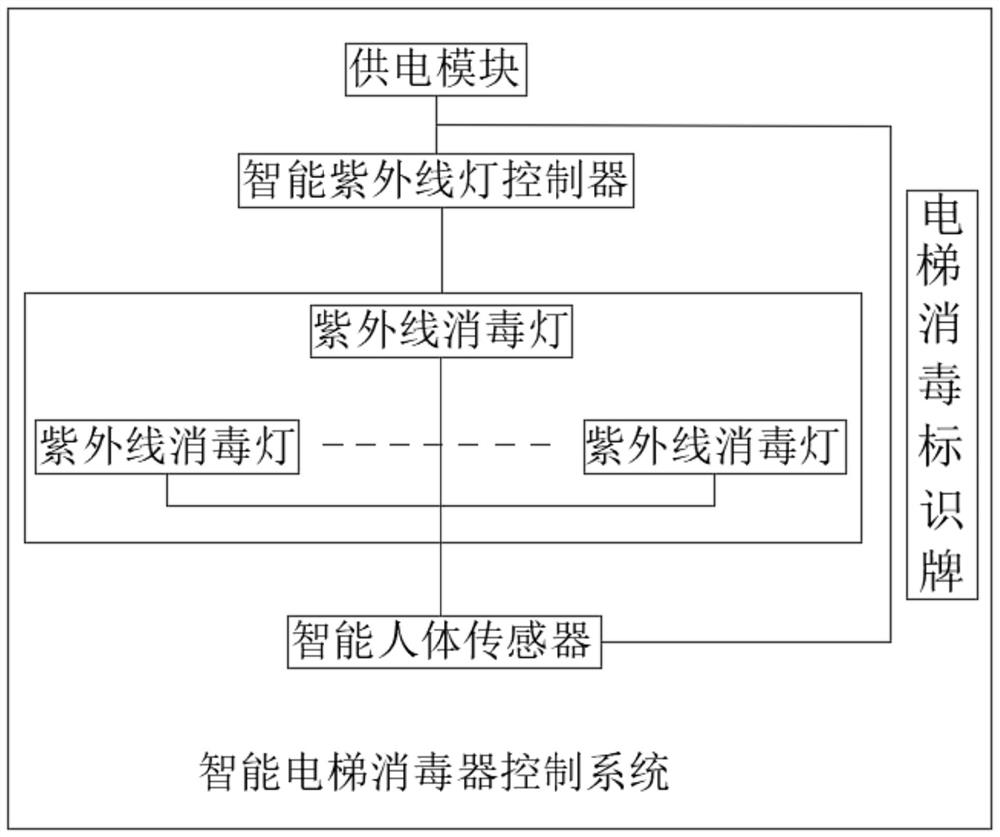 Intelligent elevator sterilizer control system and control method