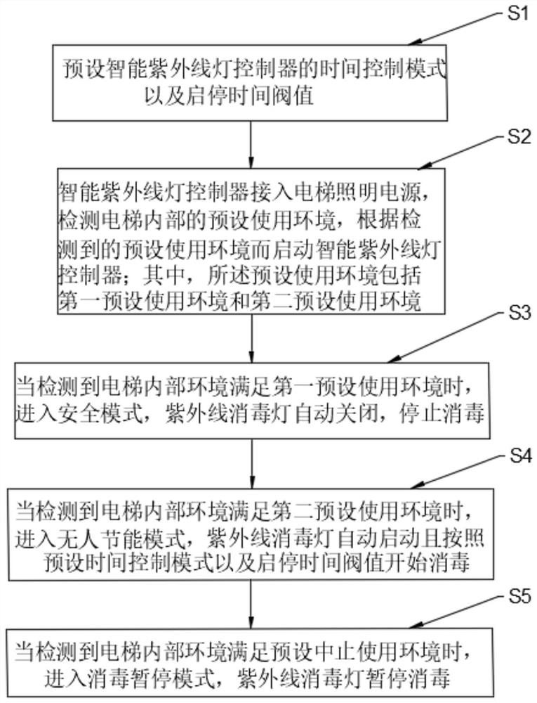 Intelligent elevator sterilizer control system and control method