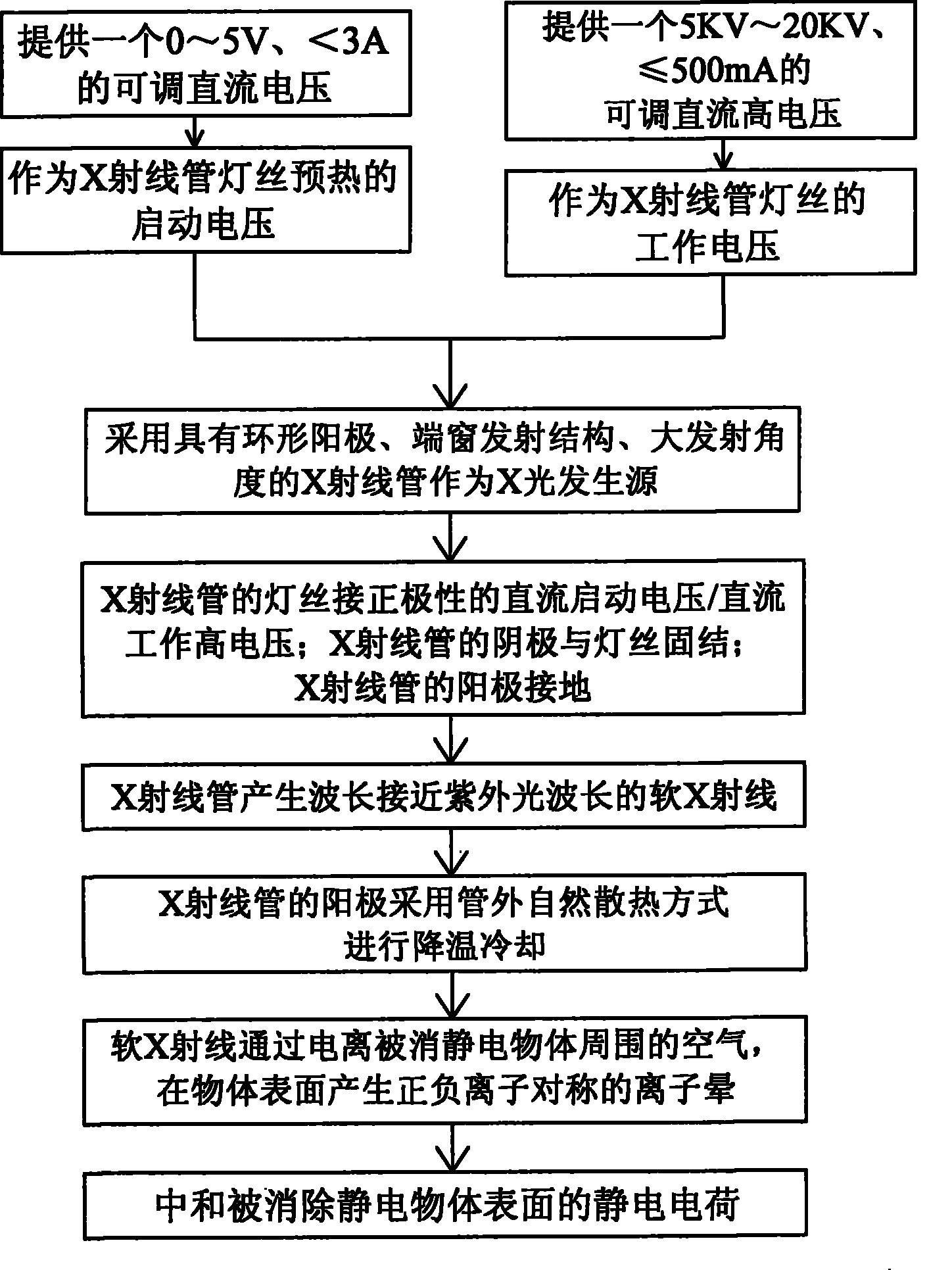 Method and device for electrostatic elimination by optical ion