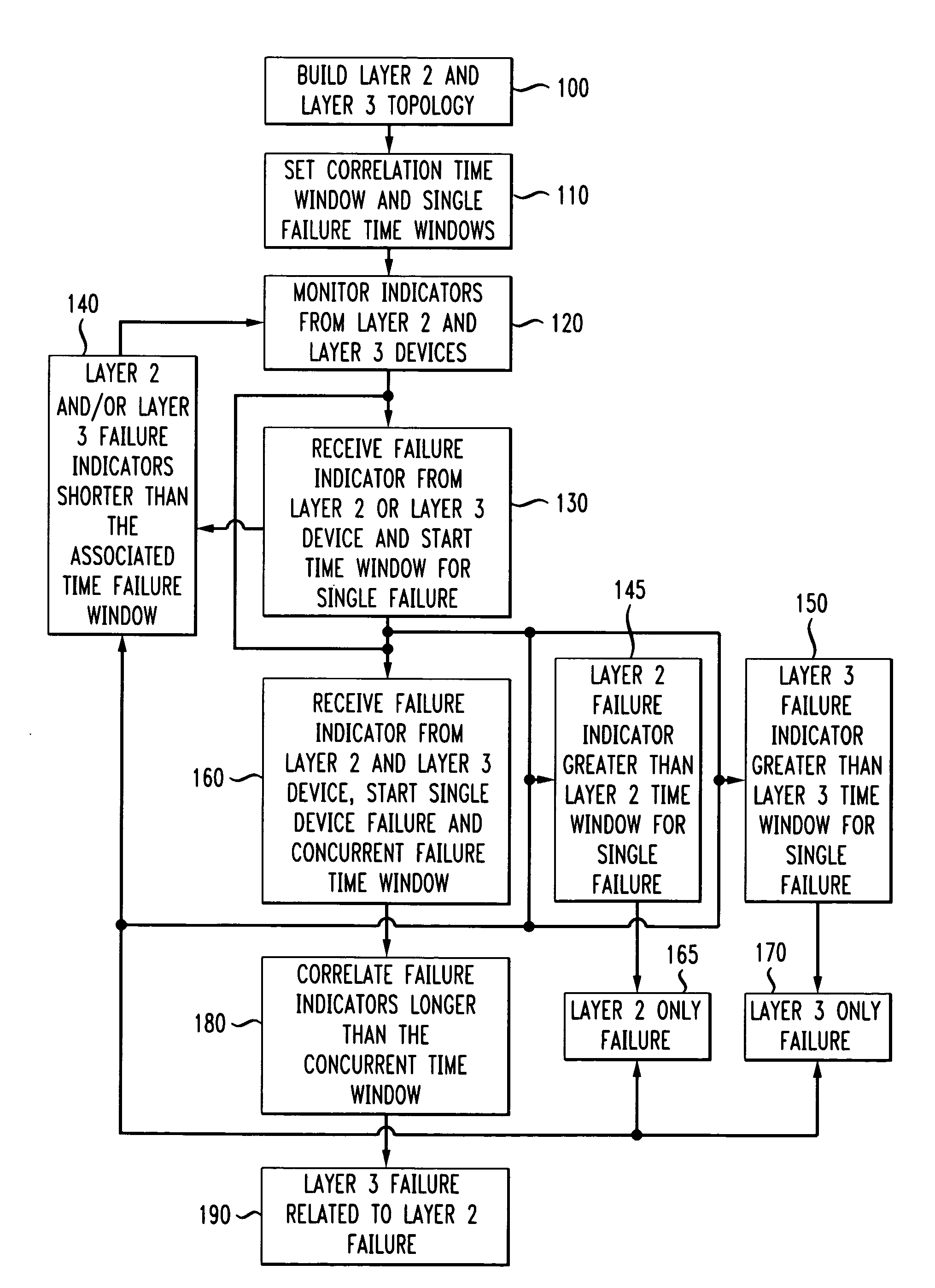 Automatic problem isolation for multi-layer network failures