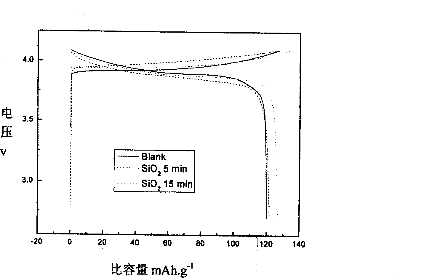 Surface film coating modify method for improving lithium ionic cell positive pole safety