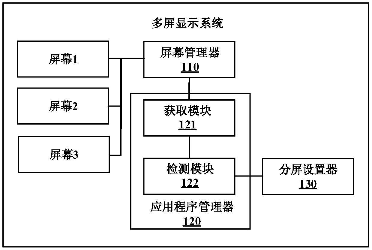 Multi-screen display system and method