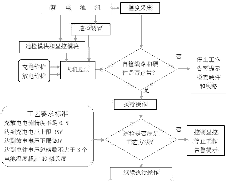 Intelligent charging and discharging equipment and real-time monitoring and control method