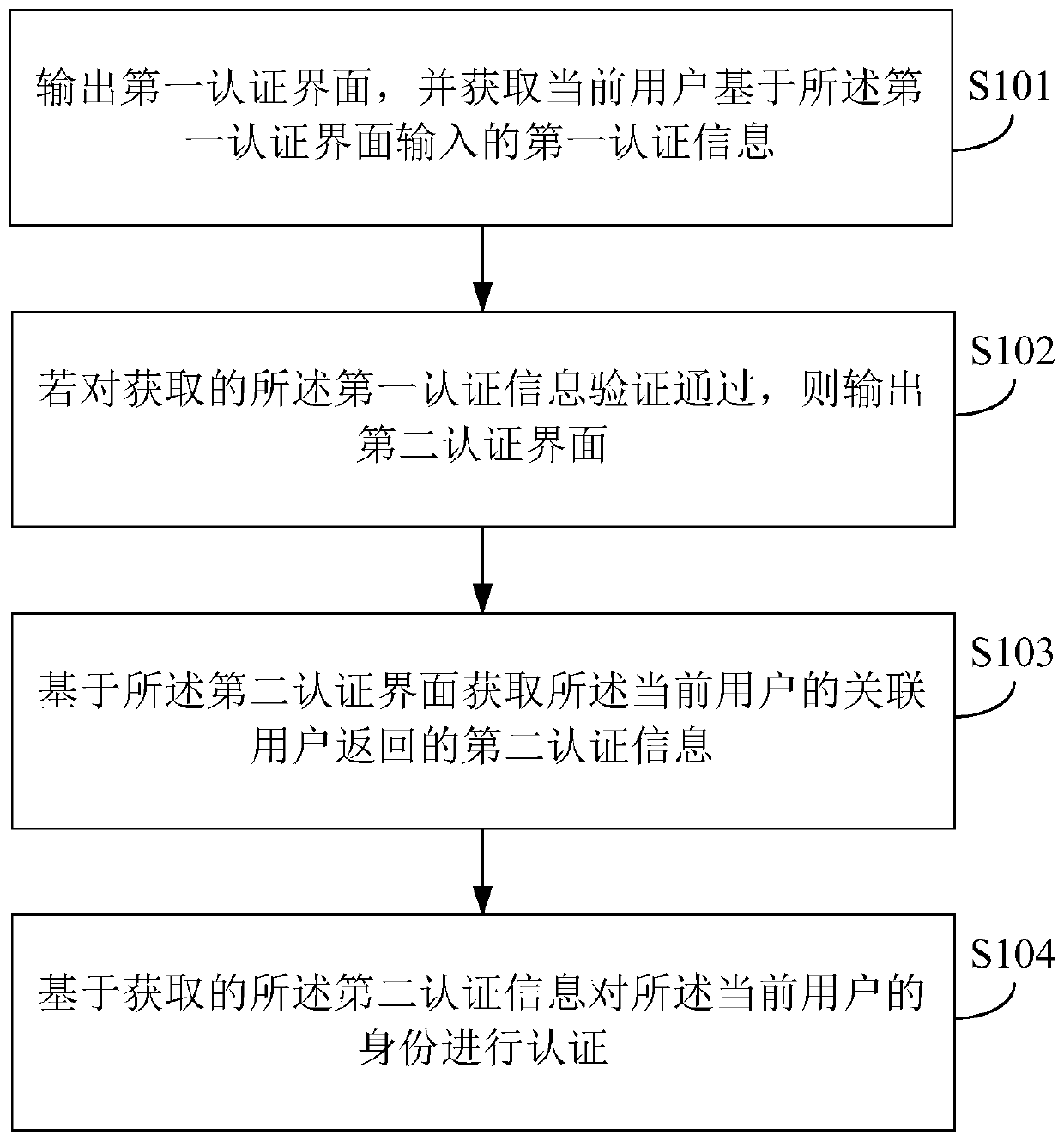 Identity authentication method, device and equipment and storage medium