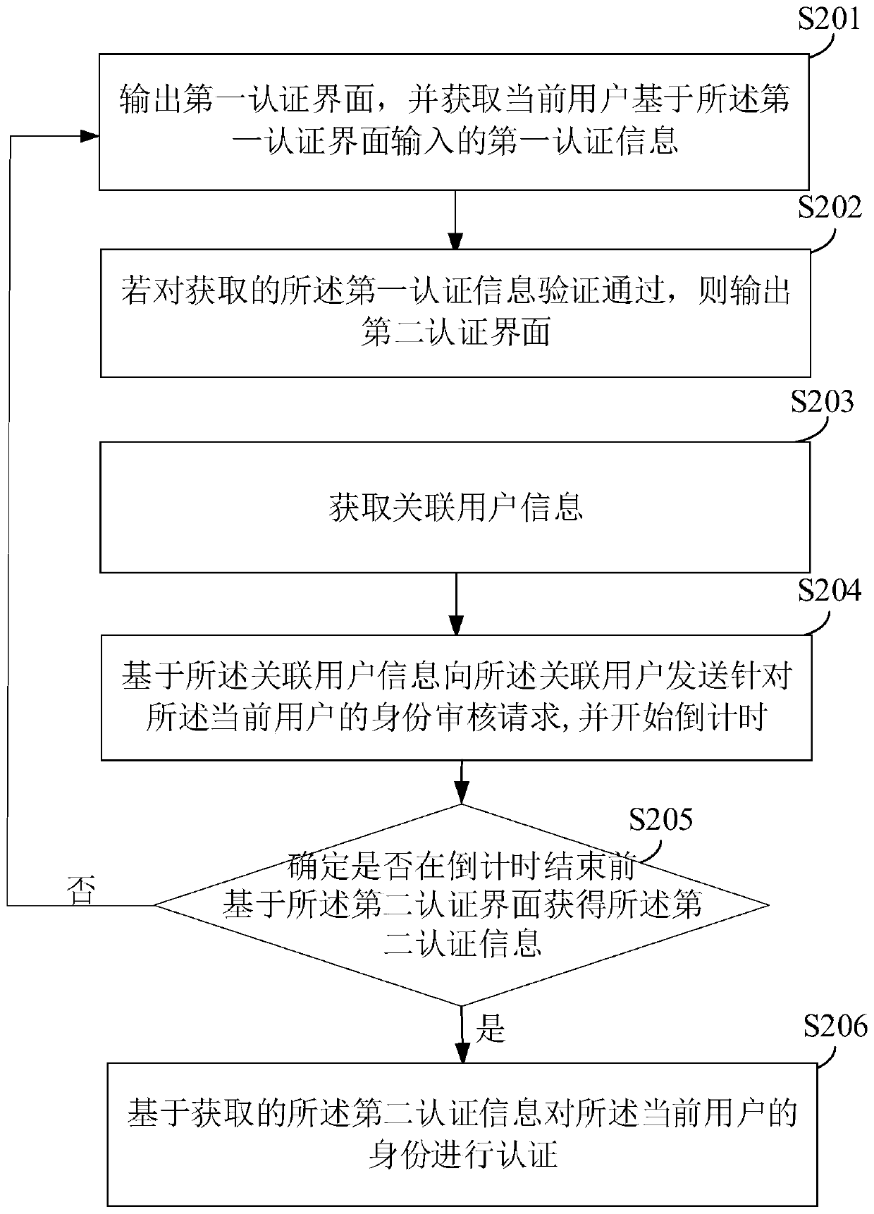 Identity authentication method, device and equipment and storage medium