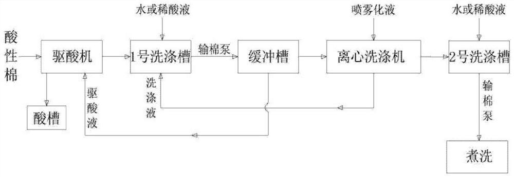 Continuous multi-stage acid flooding displacement washing process