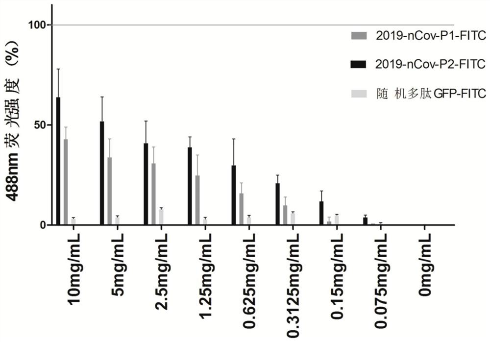 A polypeptide for inhibiting novel coronavirus and its use