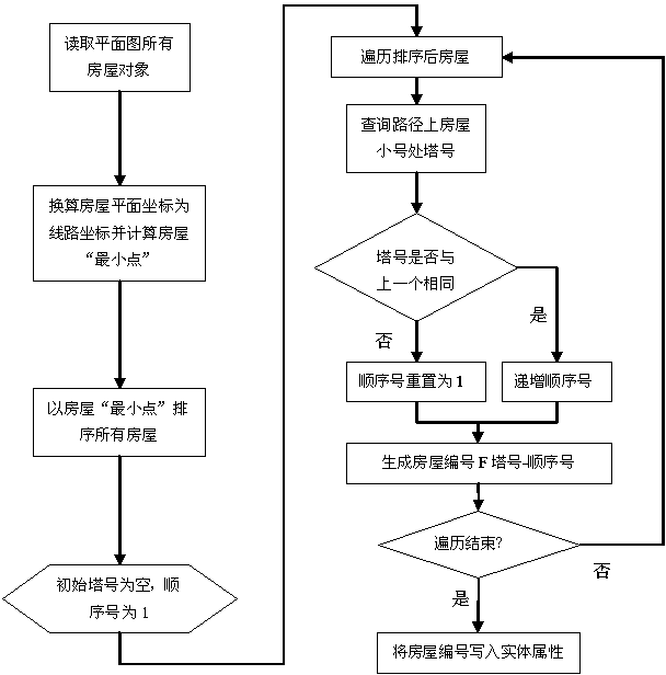 Electric transmission line house distribution graph generating method based on GIS mode