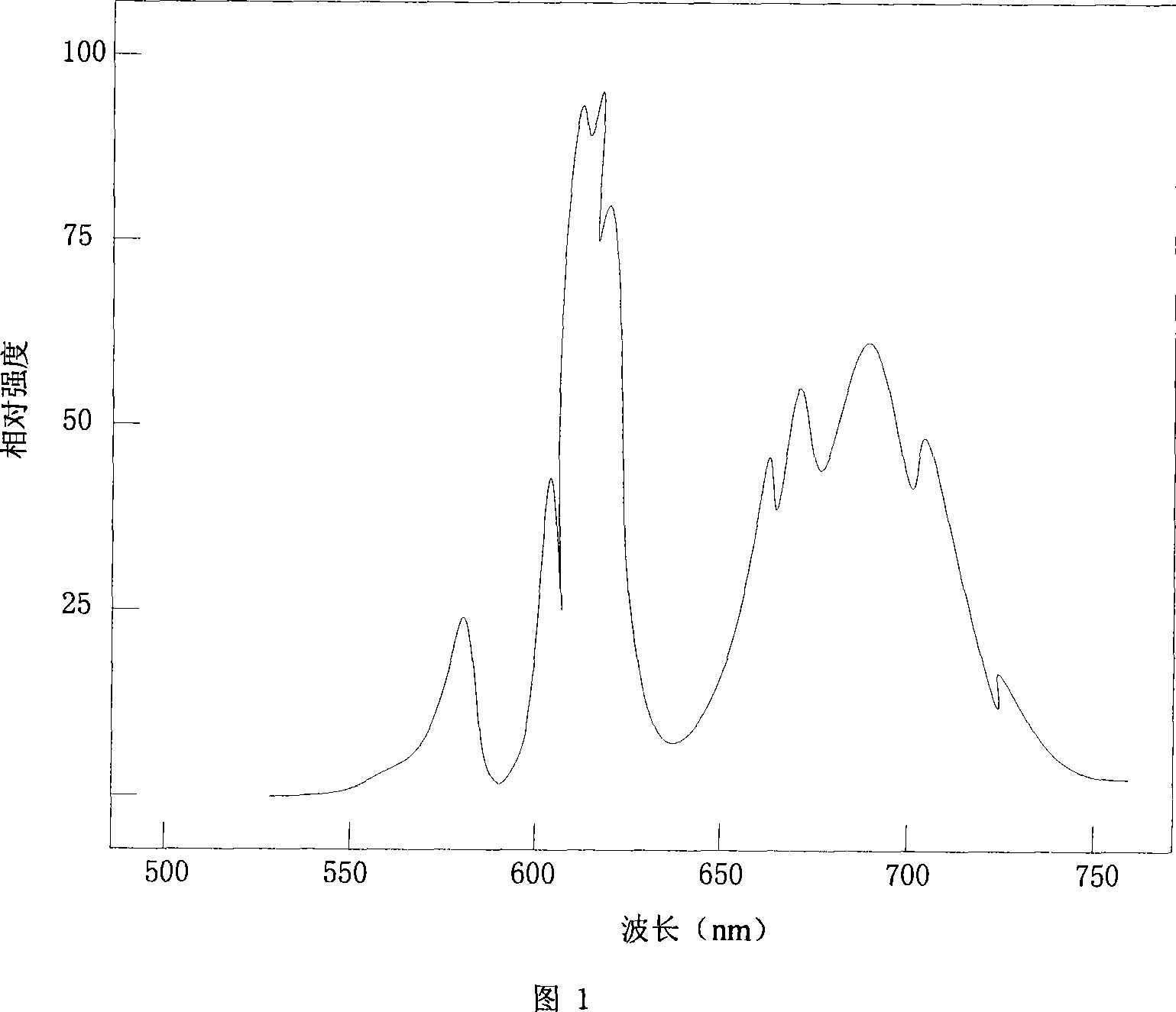 Red luminescence phosphor