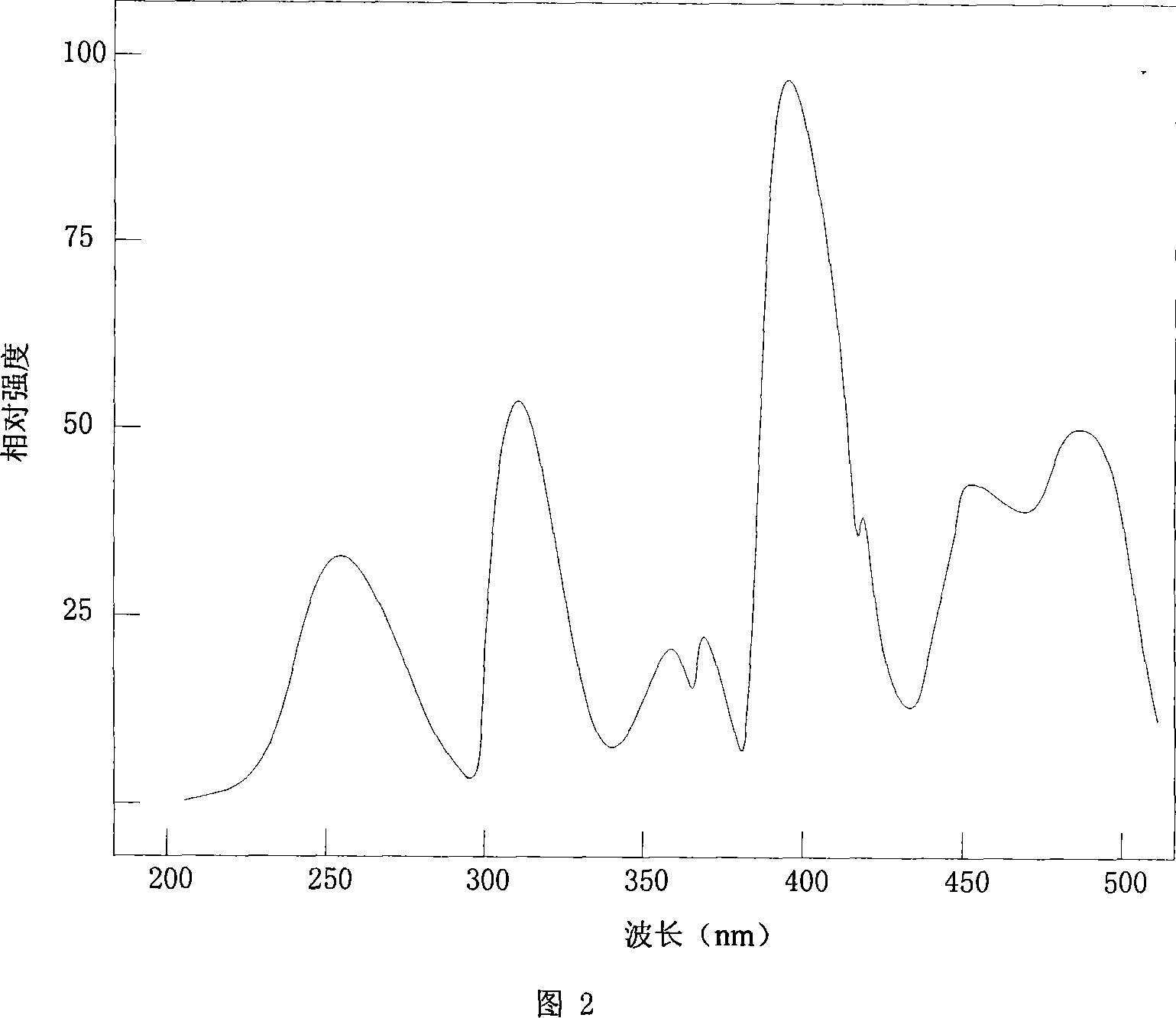 Red luminescence phosphor