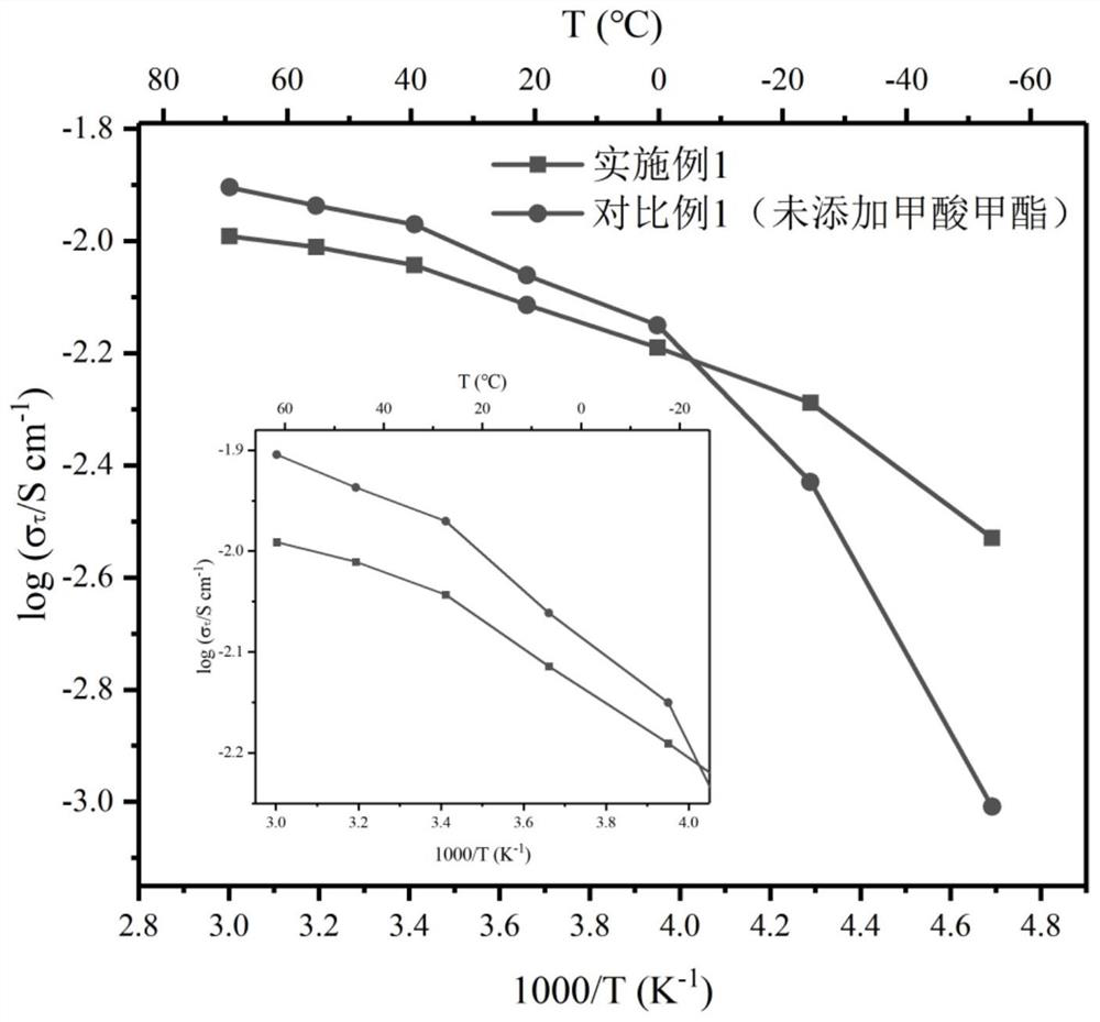 Preparation method of a low-temperature solid electrolyte and its application in low-temperature solid supercapacitors