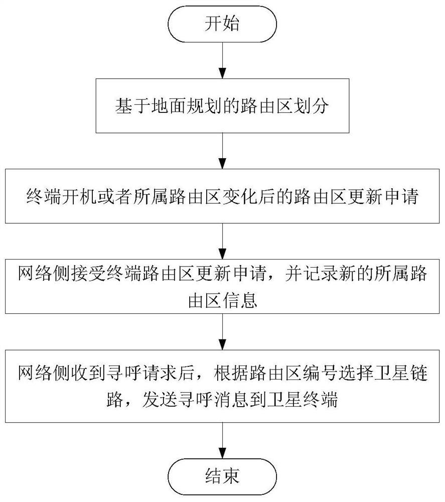 Low-orbit satellite communication paging method based on ground planning routing area