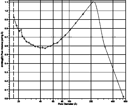 A kind of large specific surface area, the preparation method of sulfonate functionalized macroporous resin