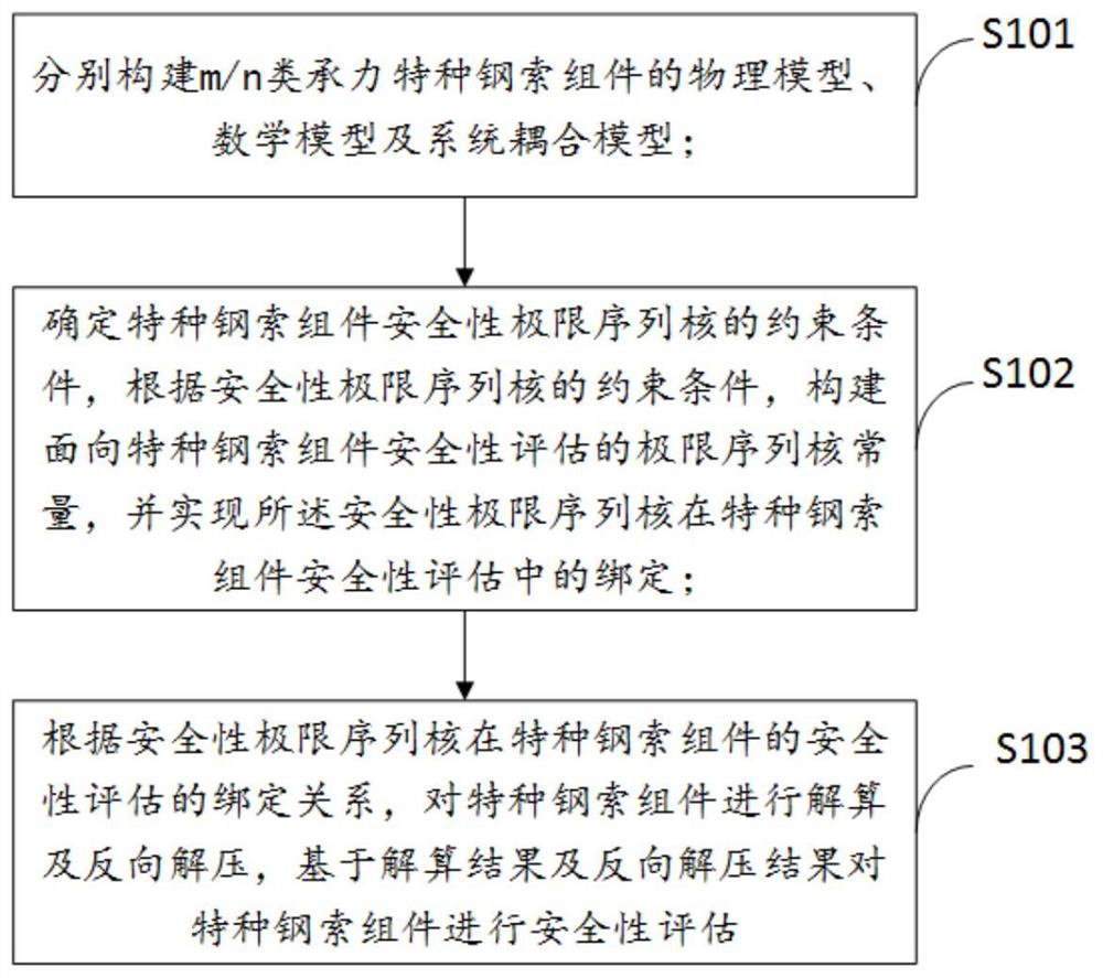 A safety assessment method for industrial special steel cable assemblies