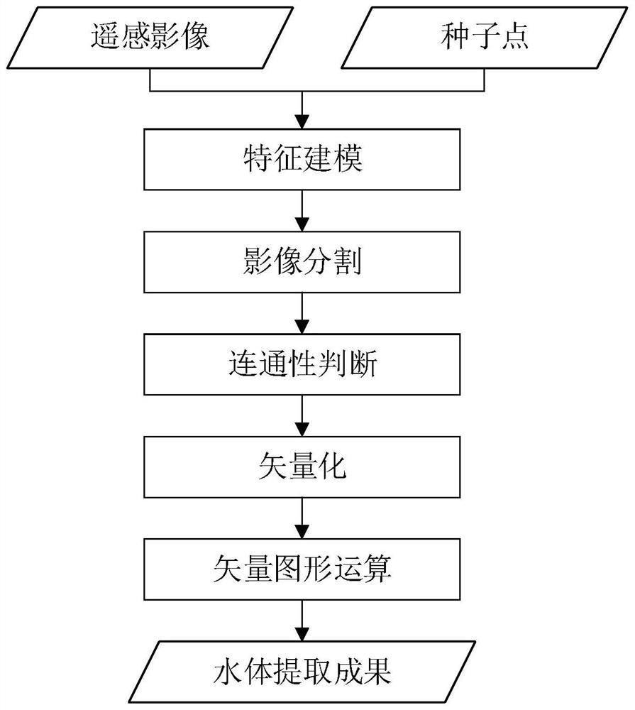 Remote-sensing image semi-automatic water body extraction method