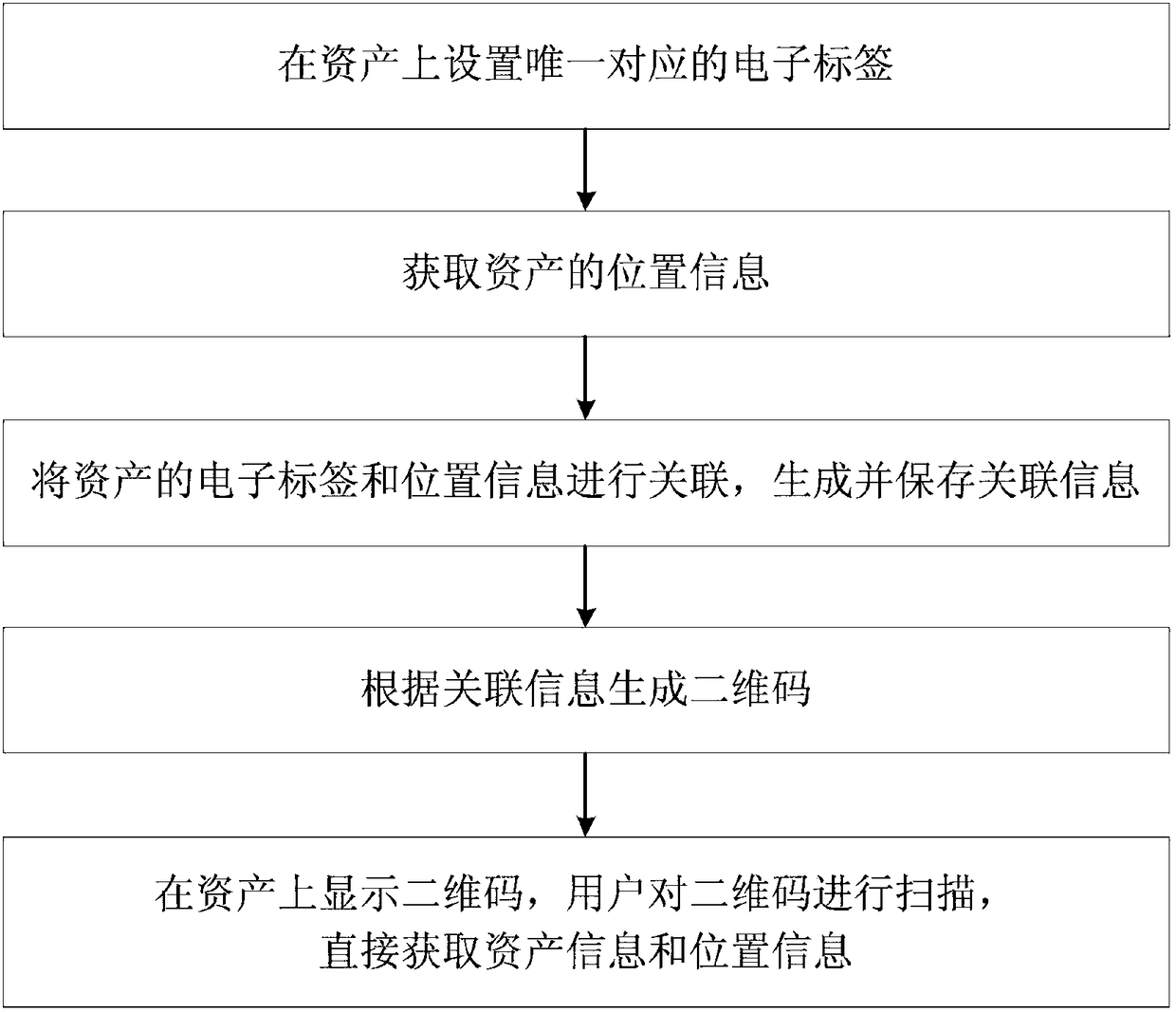 Asset management method based on UHF RFID technology