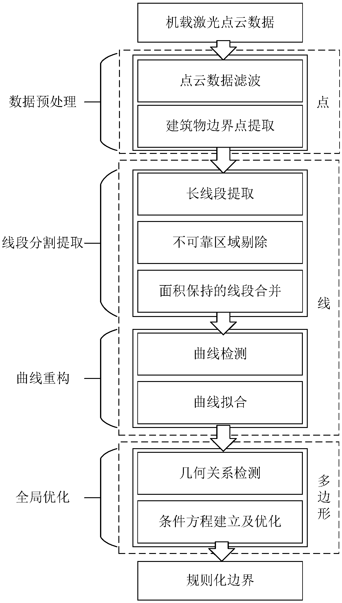 A method of building boundary regularization in multi-level laser point cloud