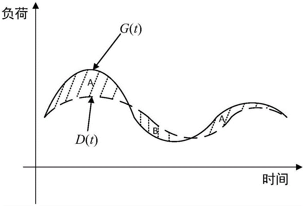 Demand response effect evaluation method based on demand response baseline